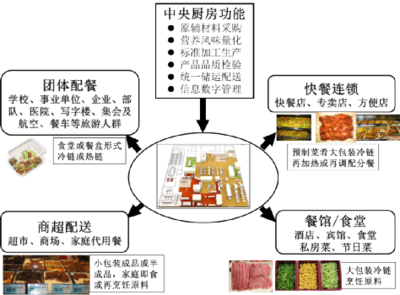 中央廚房開啟新一輪廚房產業的革命