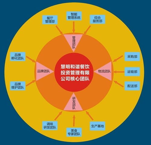 餐飲管理團隊
