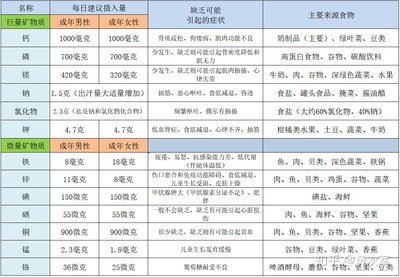 飲食管理--礦物質