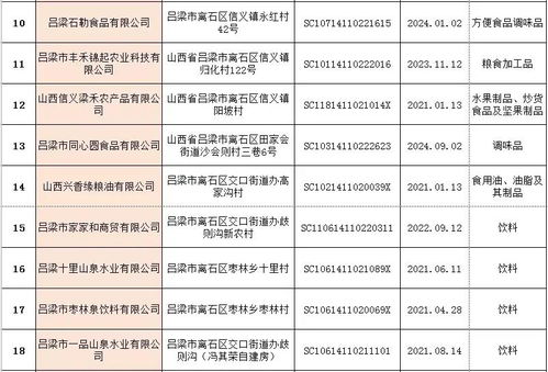 離石區(qū)市場(chǎng)監(jiān)督管理局食品生產(chǎn)企業(yè)及小作坊獲證企業(yè)名單公示