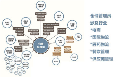 倉(cāng)儲(chǔ)管理員(中級(jí))